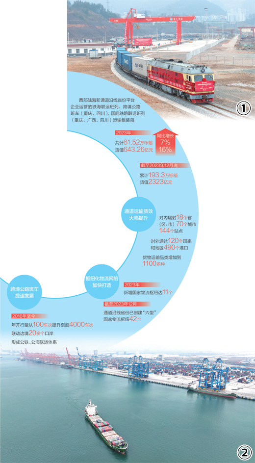 Bridging Mountains and Seas: Accelerated Construction of the New Western Land-Sea Corridor