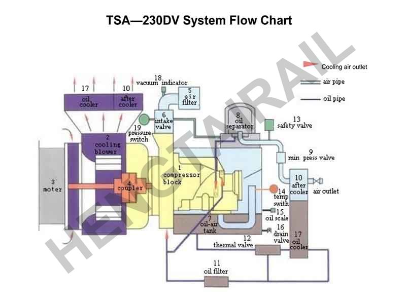 TSA-230DV Screw Air Compressor For Railway Locomotive